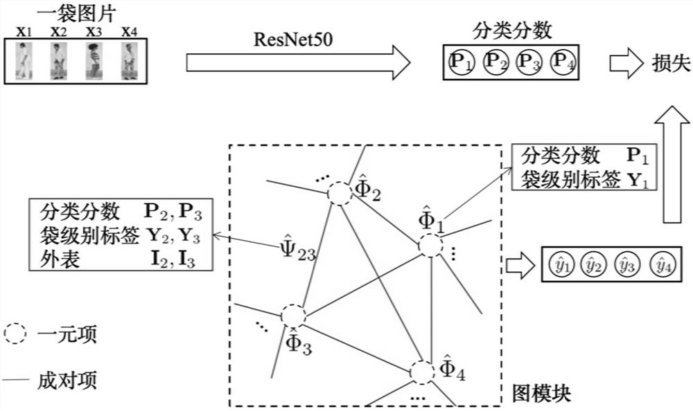 Weak supervision training method of pedestrian re-identification model based on micrograph learning