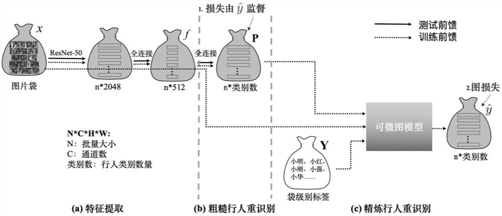 Weak supervision training method of pedestrian re-identification model based on micrograph learning