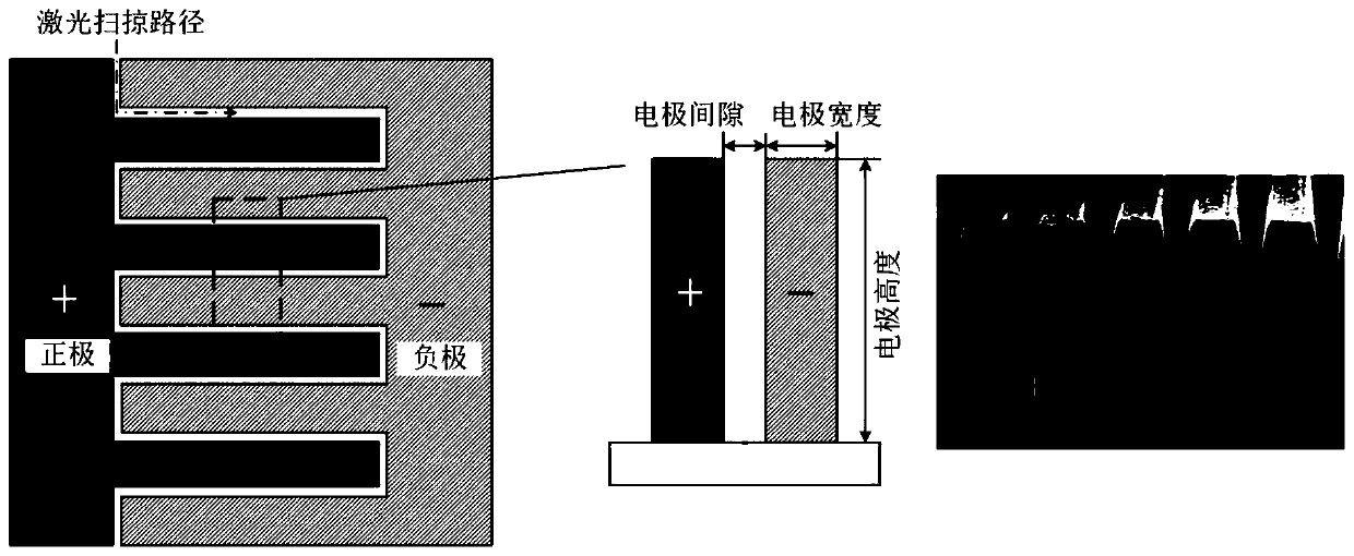 Manufacturing method of high-depth-to-width-ratio and high-load miniature supercapacitor