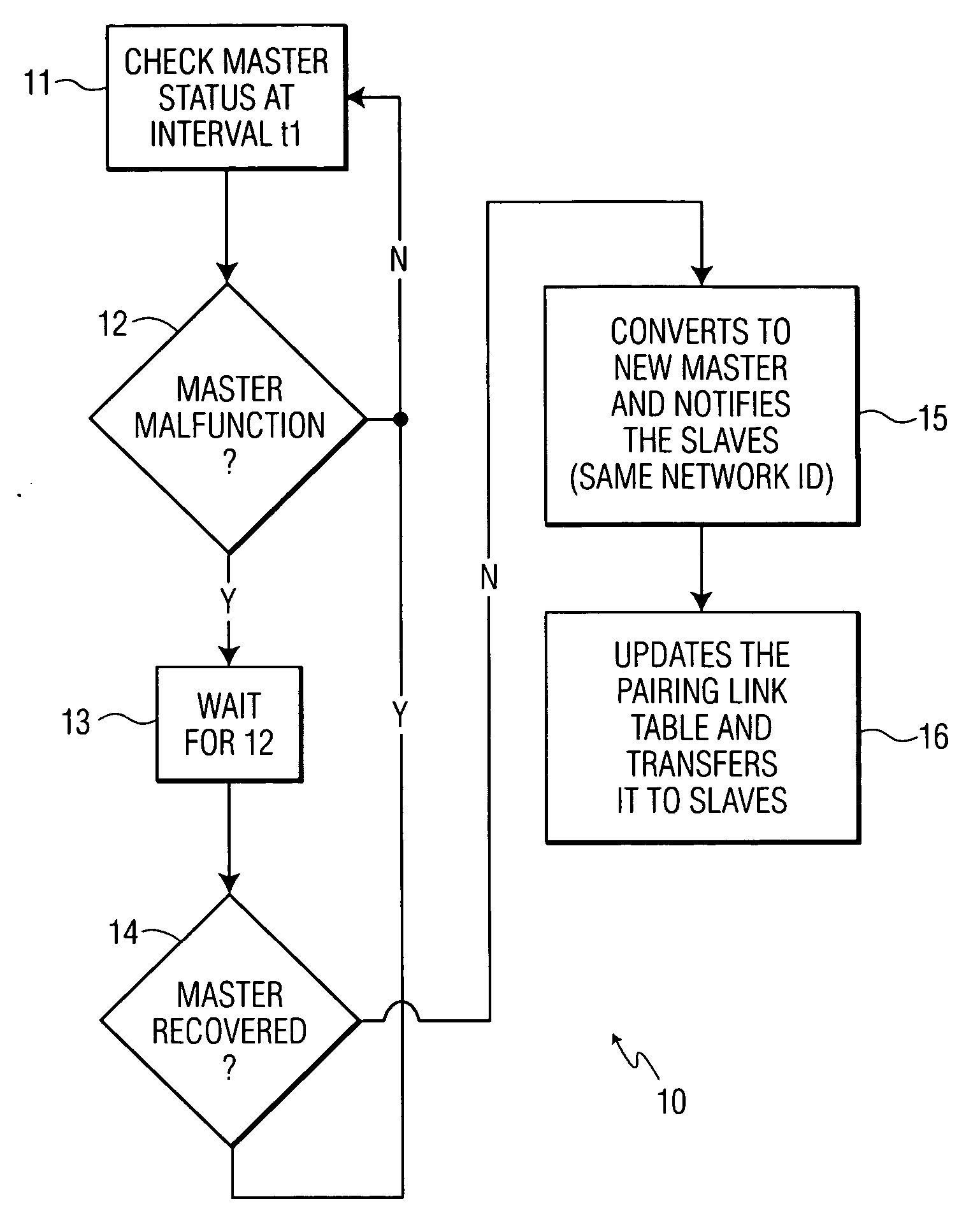 System and method for lighting control network recovery from master failure