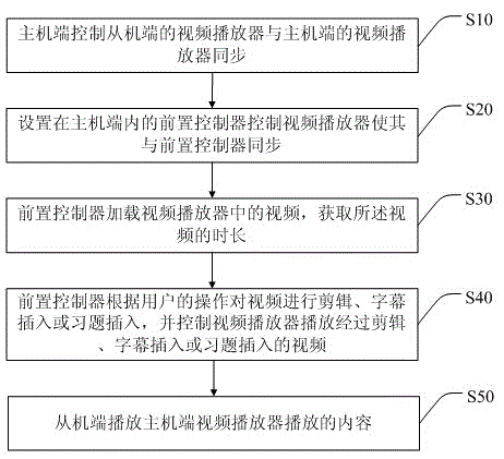 Interactive video clipping system and interactive video clipping method