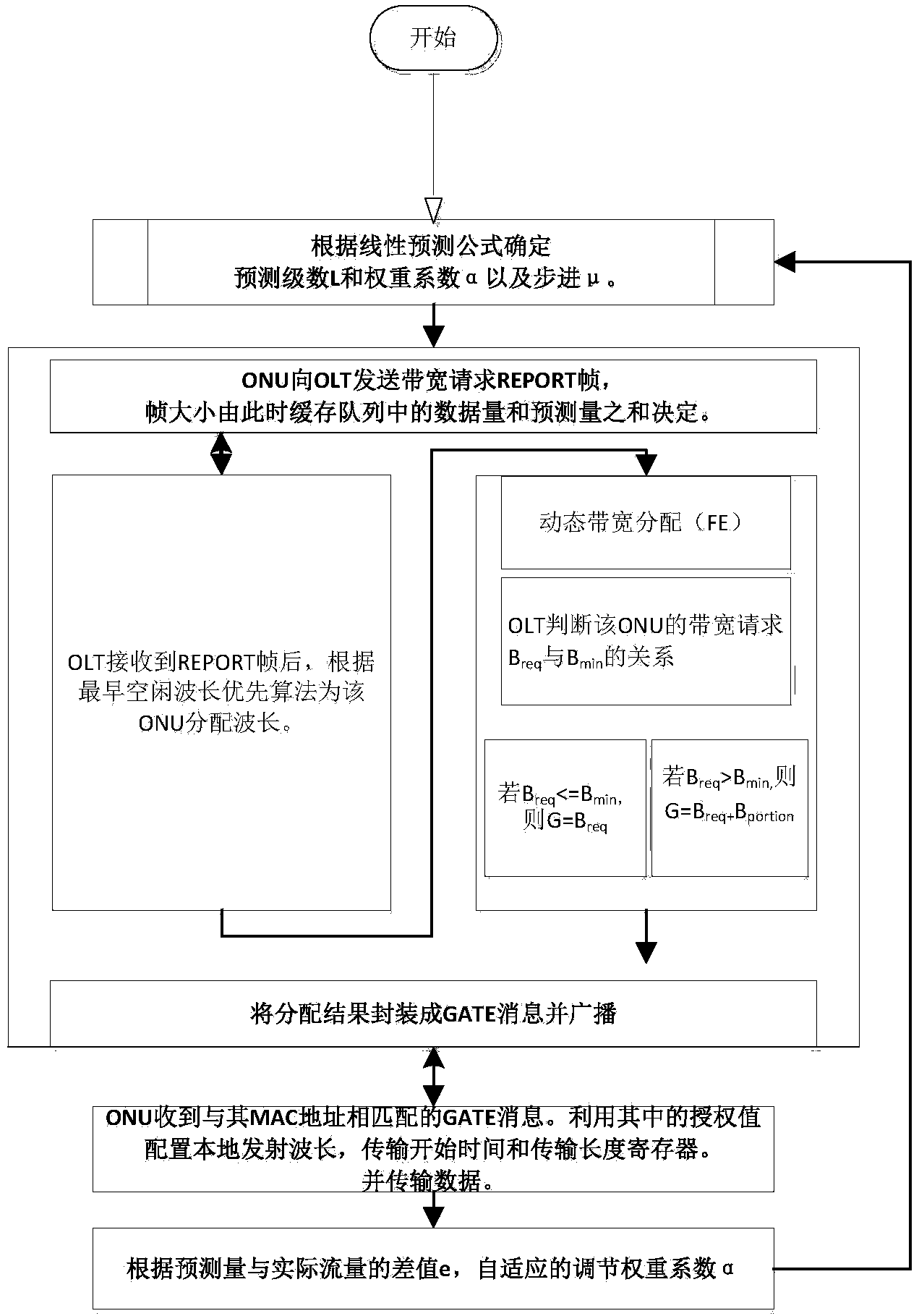 Time and wavelength division multiplexed passive optical network resource allocation mechanism based on linear prediction