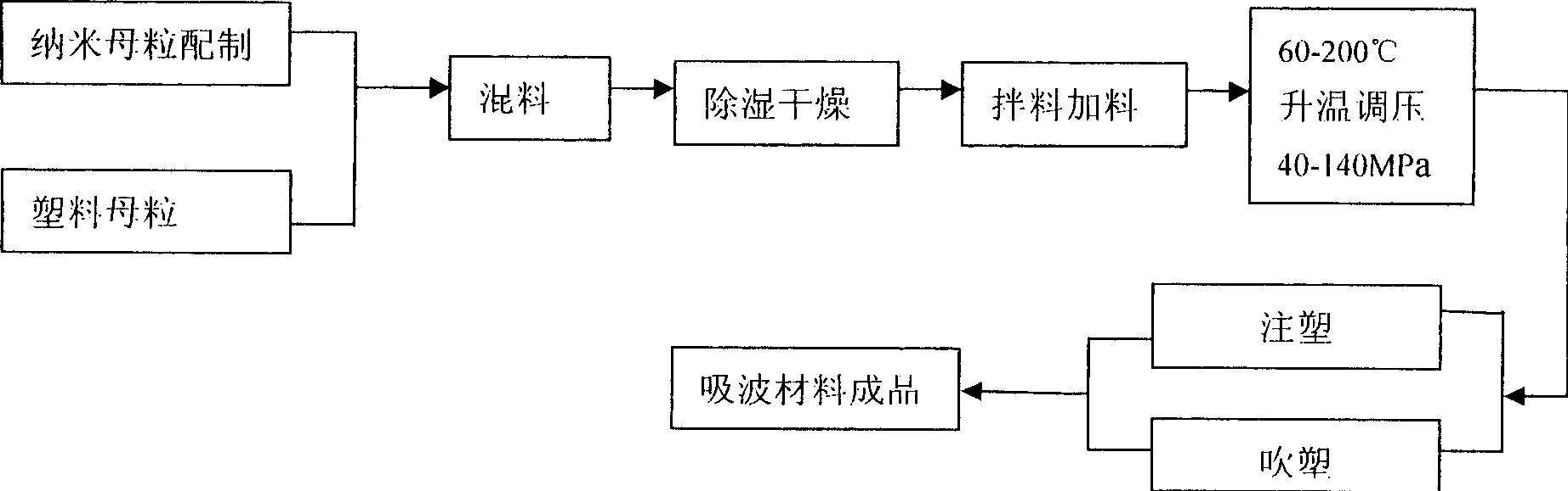 Nano plastic of adsorbing wave, and method for producing products made from the material