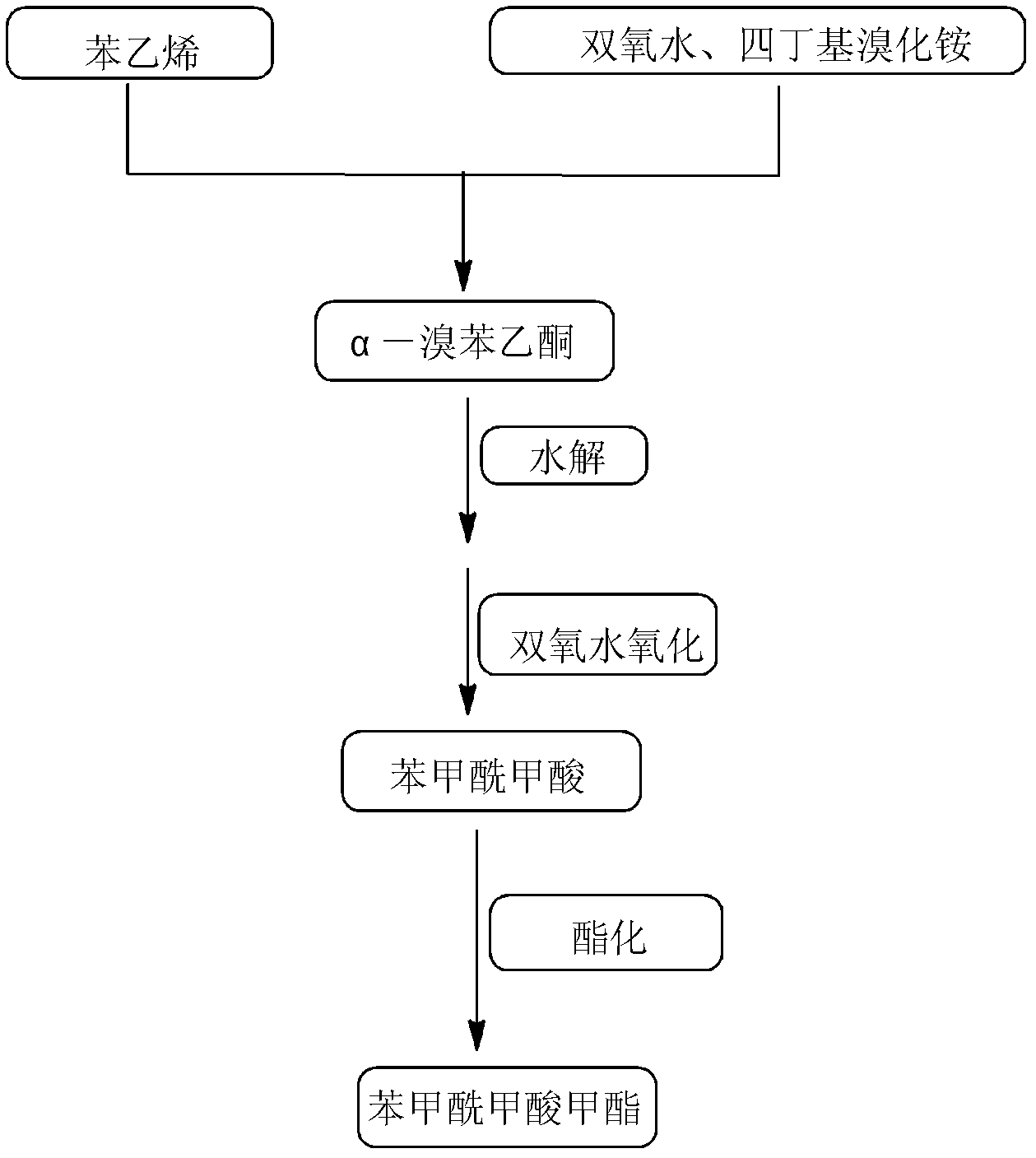 High-selectivity synthesis method of benzoyl formic acid