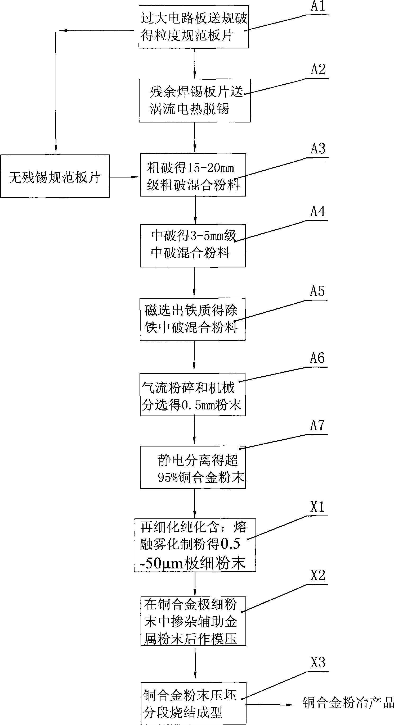 Method for recycle of copper alloy from waste circuit board and cyclic reconstruction of powder metallurgical product as well as device system thereof