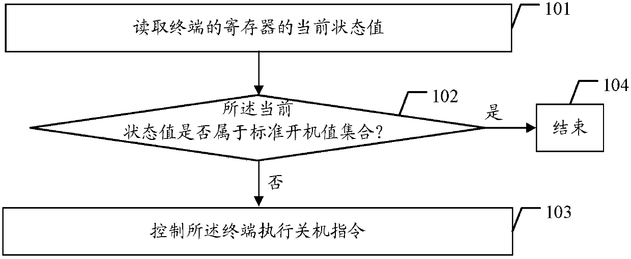 A method for processing abnormal startup of a terminal and the terminal