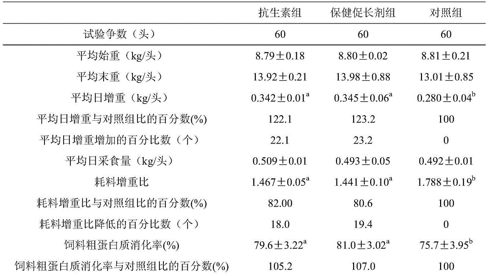 Novel antibiotic-free health growth promoter for piglets