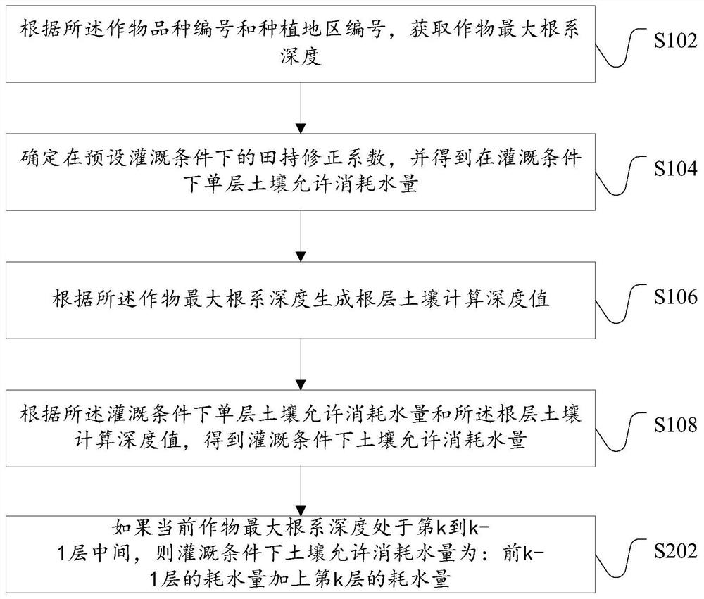 Method, device, and server for determining the most unfavorable point of irrigation for crops