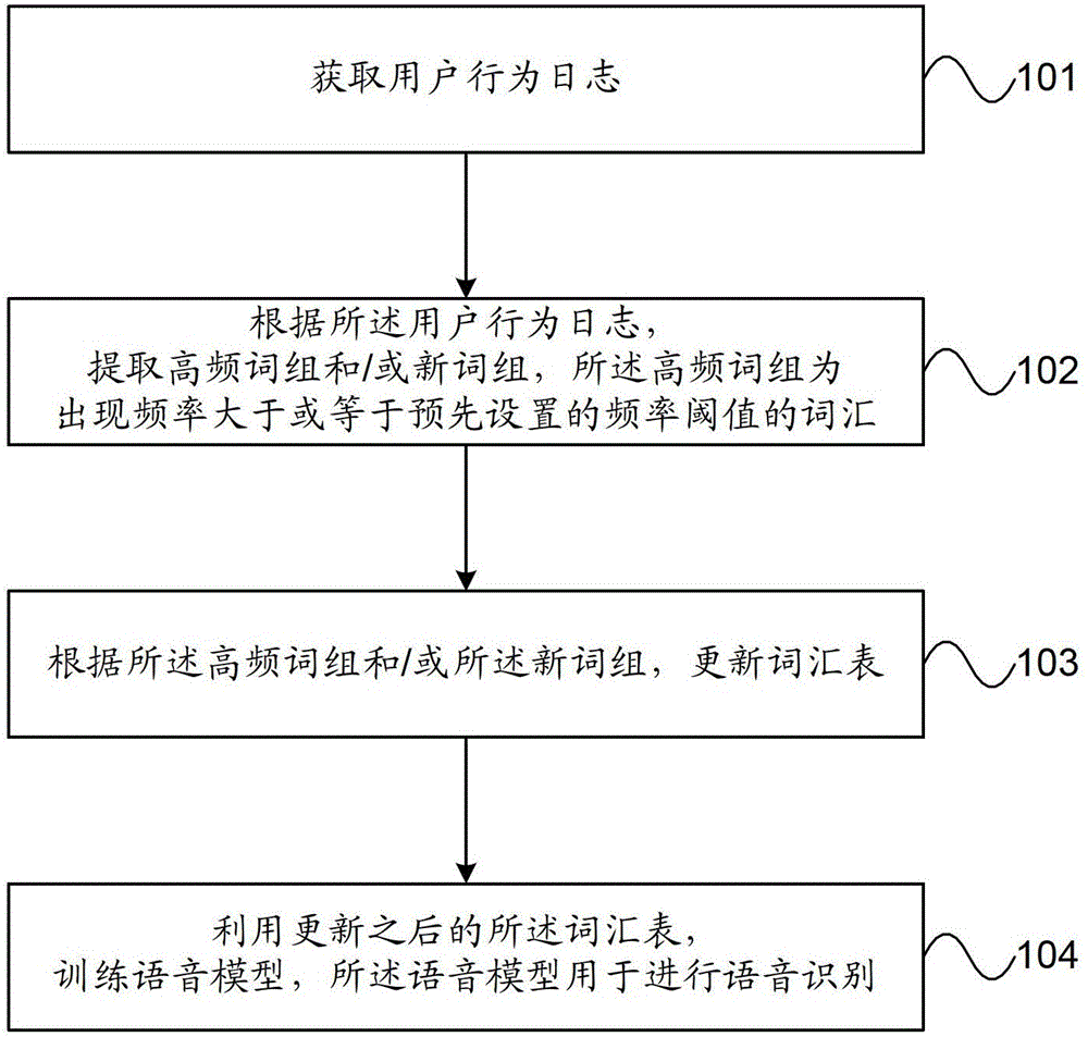 Speech model update method and device based on user behavior log