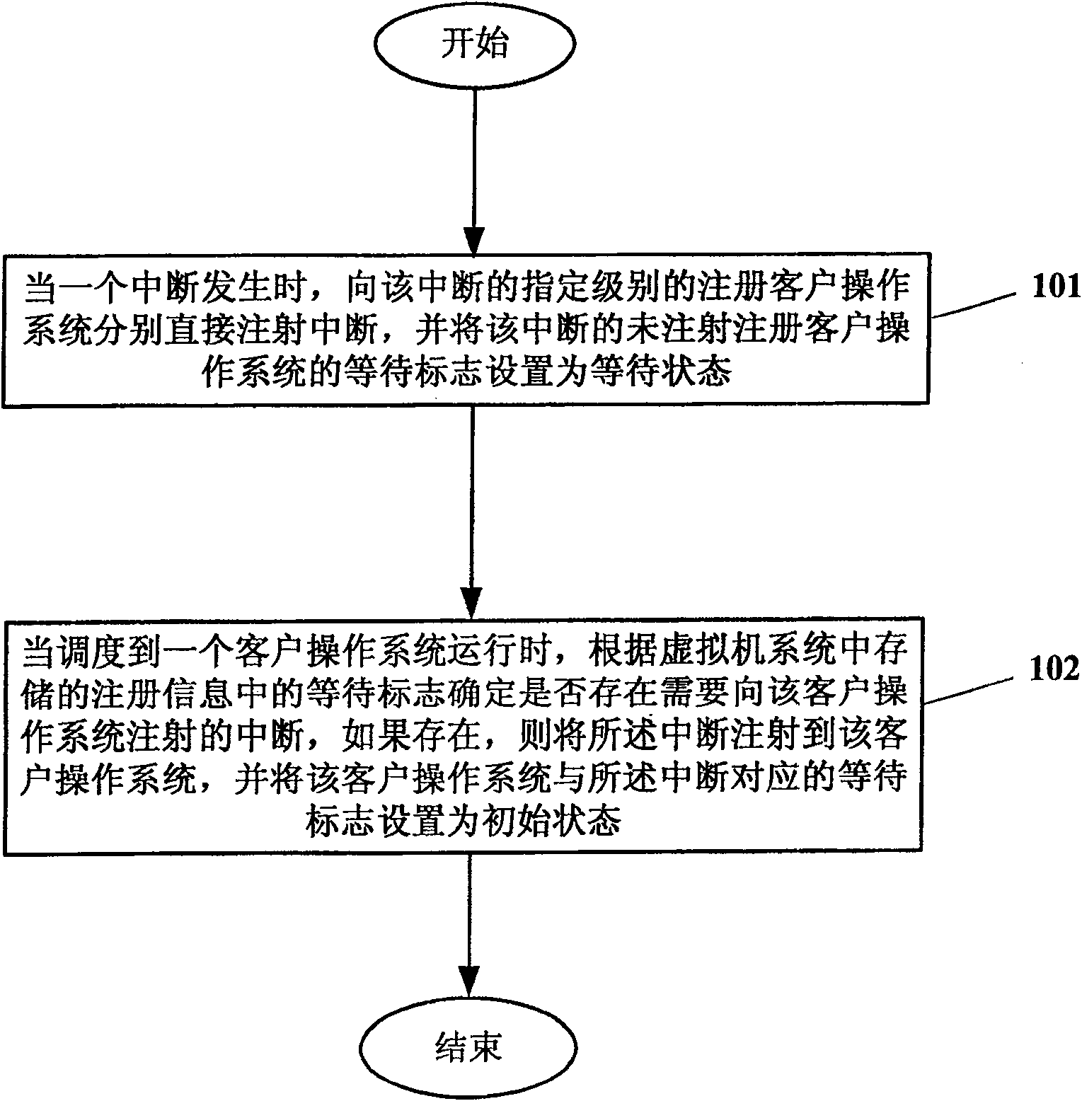 Method and apparatus for interruption handling