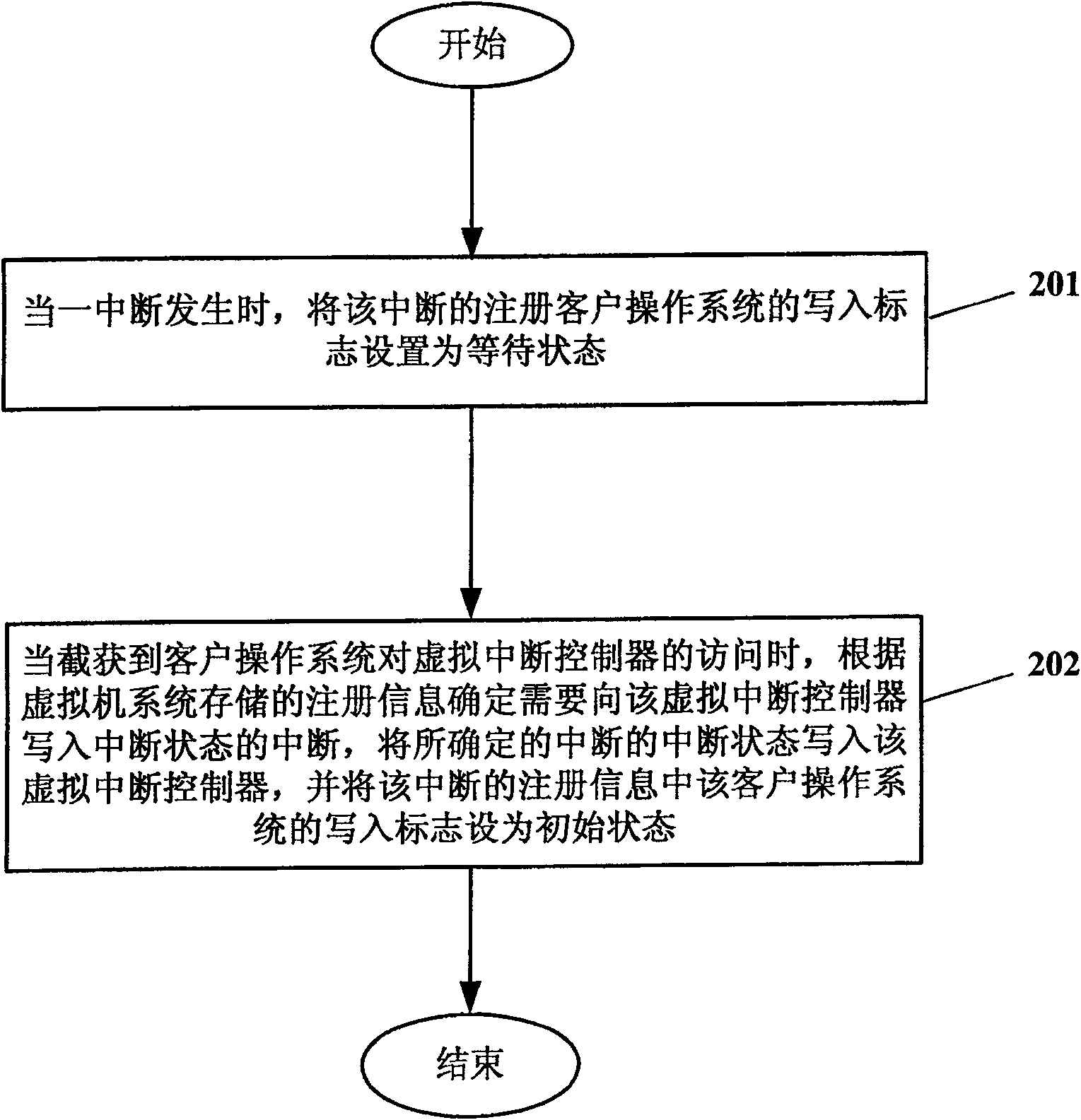 Method and apparatus for interruption handling