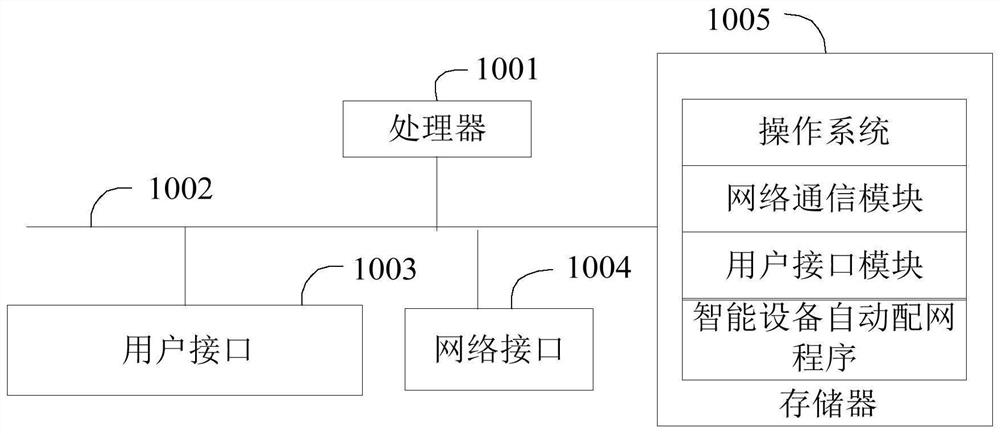 Automatic network distribution method and system for intelligent equipment and storage medium