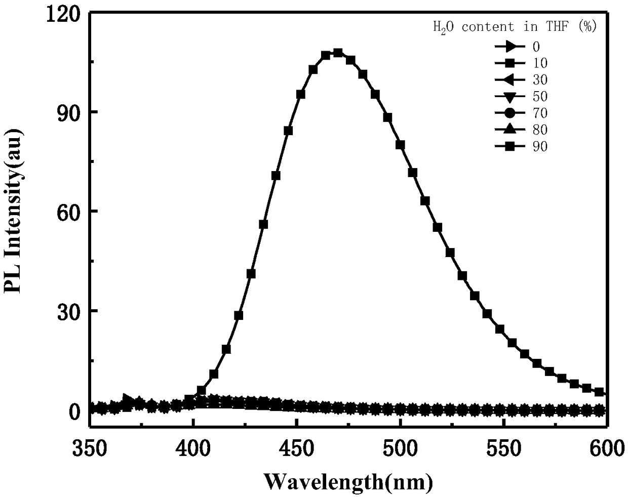 Preparation method and applications of aggregation-induced emission probe material