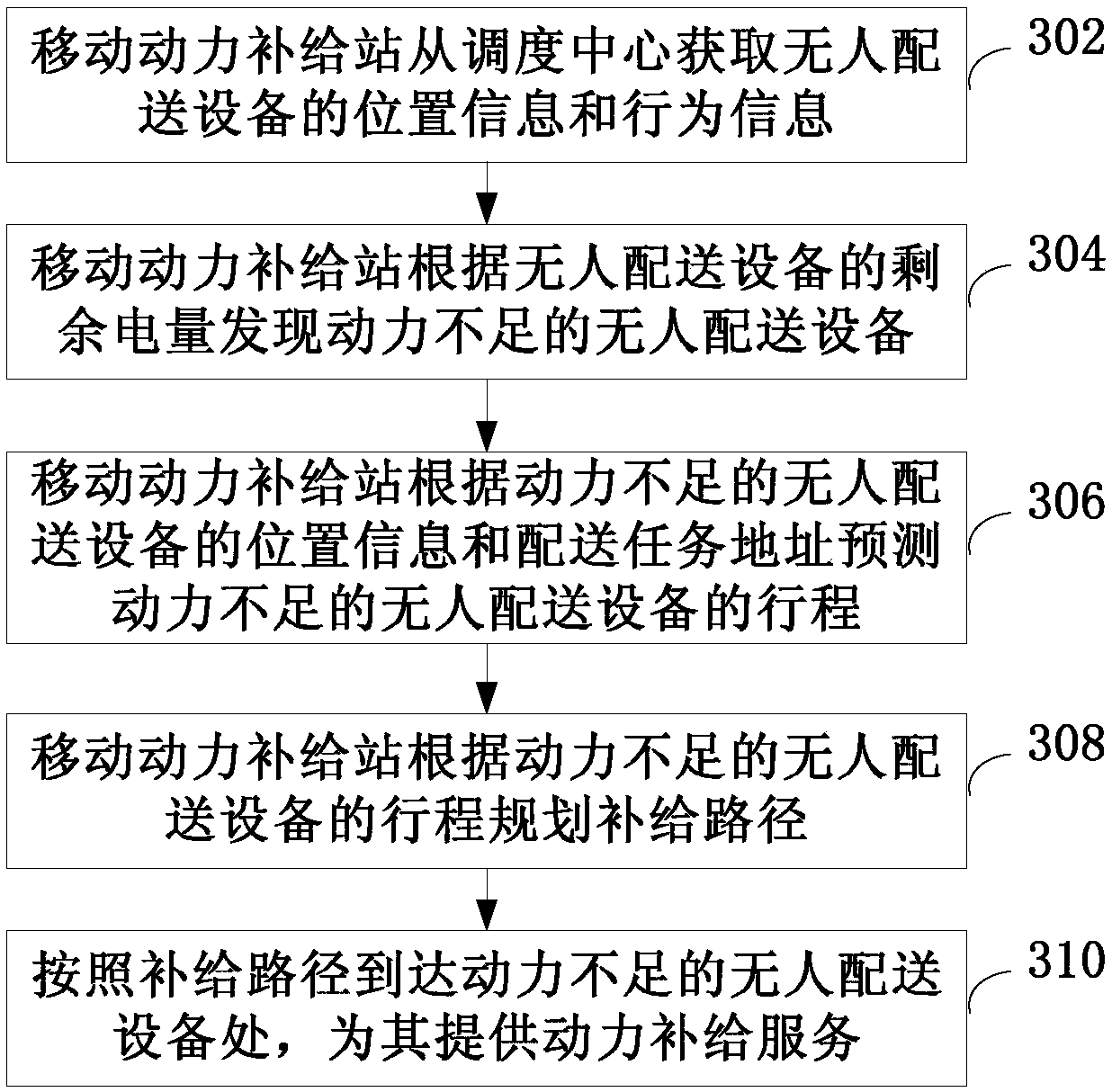 Power supply system and method and mobile power supply station