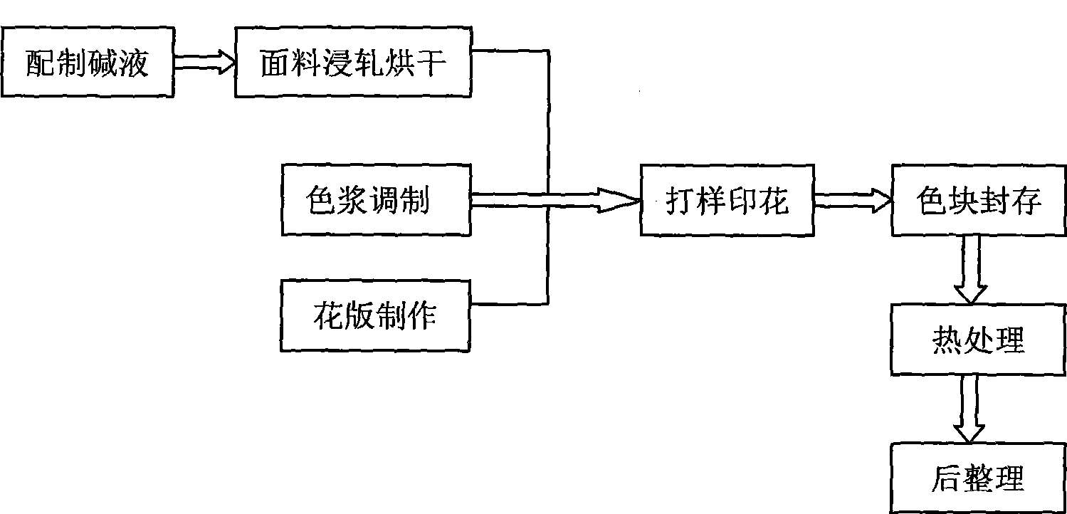 Printing and proofing method for silk reactive dye cold dome