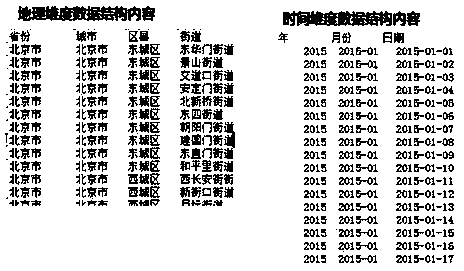 Data sharing and analysis method and system based on multi-dimensional association