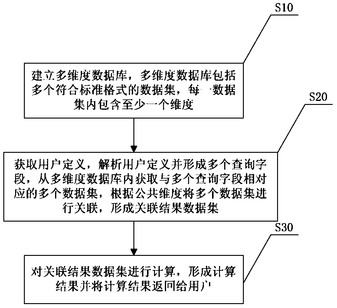 Data sharing and analysis method and system based on multi-dimensional association