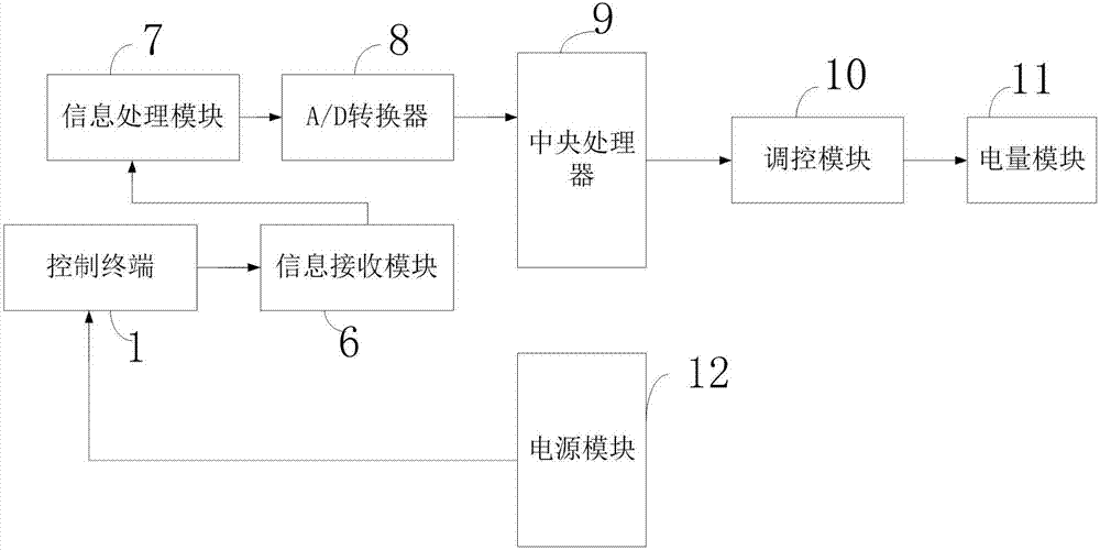 Electric energy control and data transmission control system based on iron and steel plant