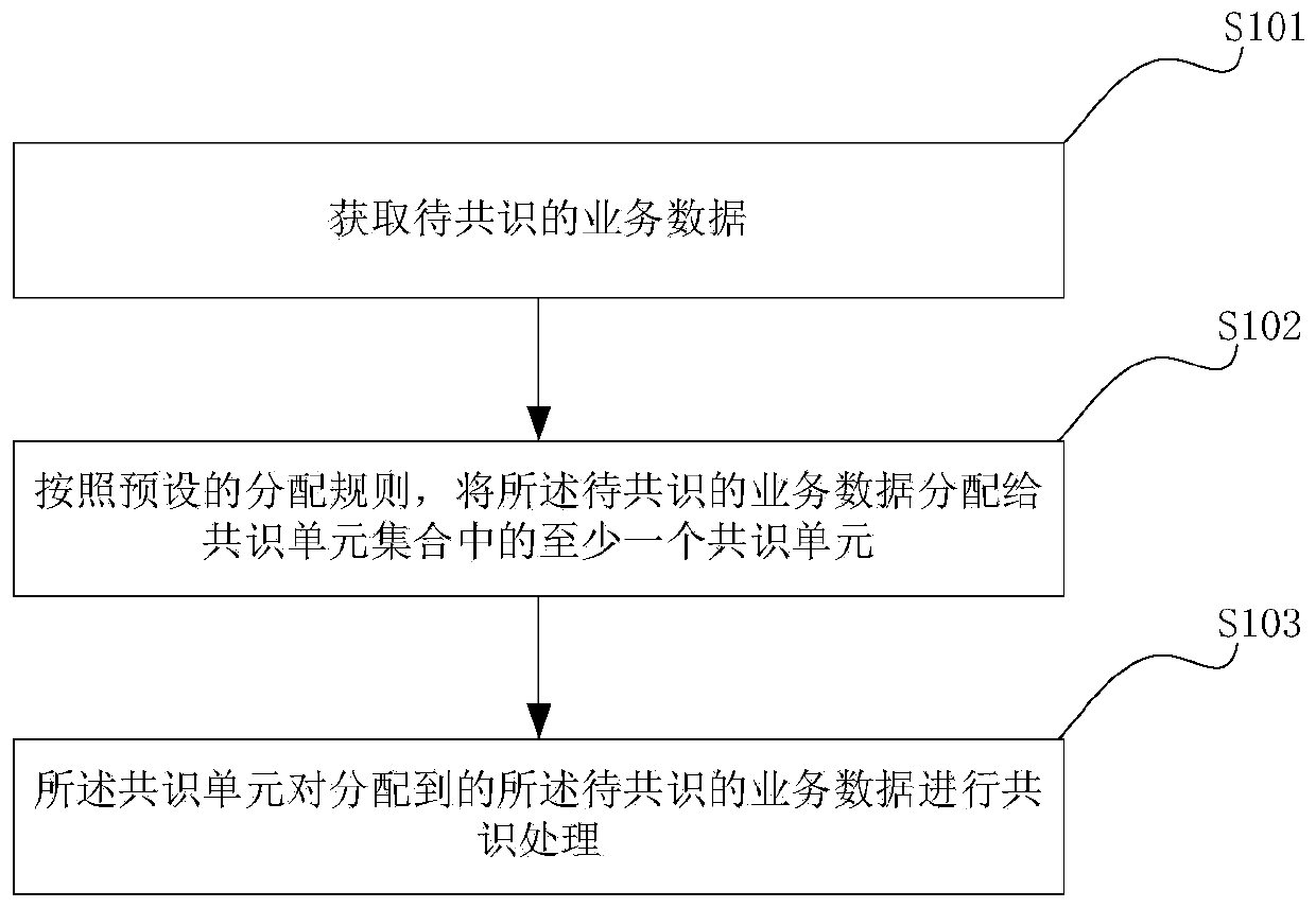 A blockchain consensus method, device and system