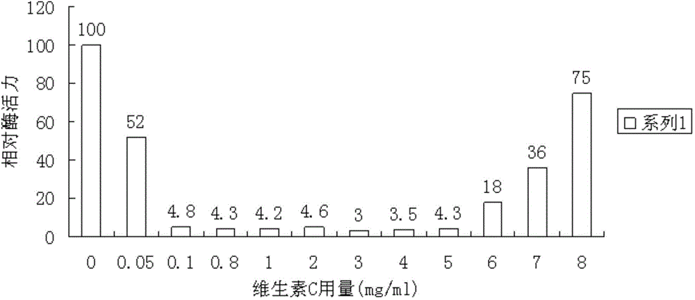 Application of Vitamin C in Passivating Bromelain at Normal Temperature