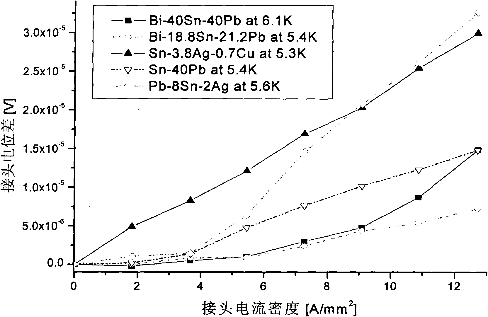 Low temperature superconducting assembly with low joint resistance for high temperature superconducting current lead cold end