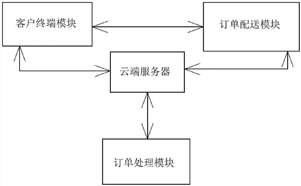 Logistics distribution cloud management system