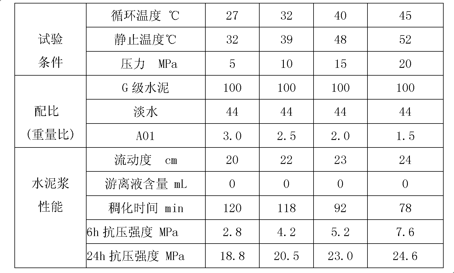 Oil well cement chlorine-free coagulation accelerating early strength agent