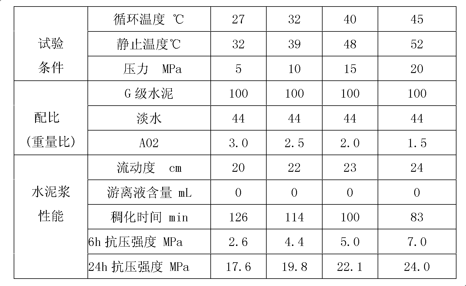 Oil well cement chlorine-free coagulation accelerating early strength agent