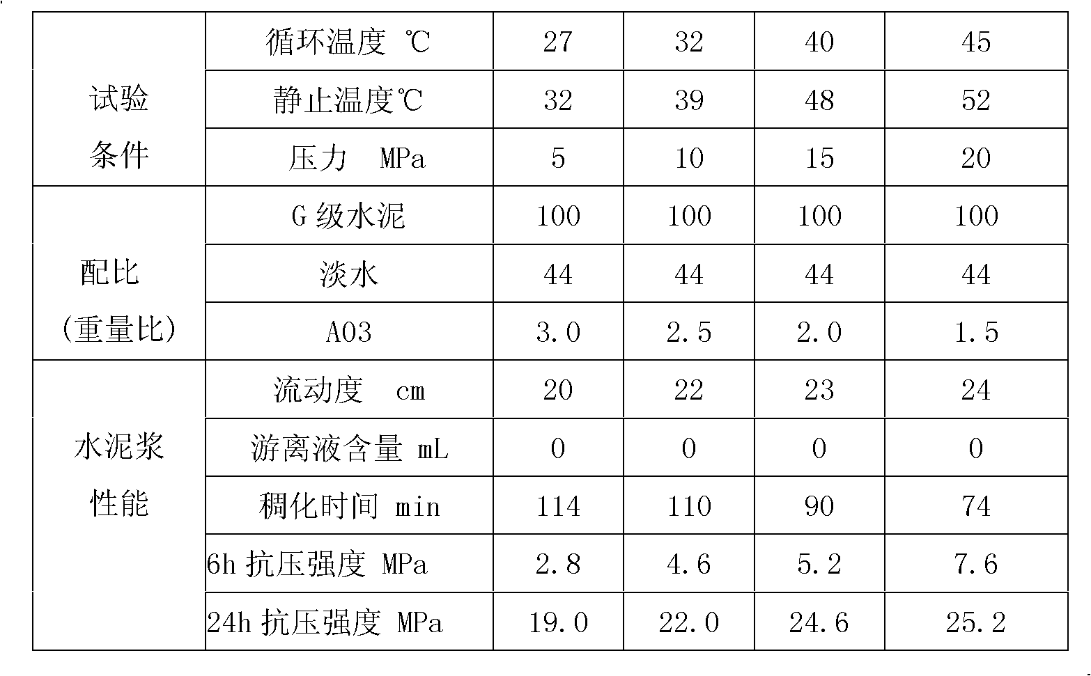 Oil well cement chlorine-free coagulation accelerating early strength agent