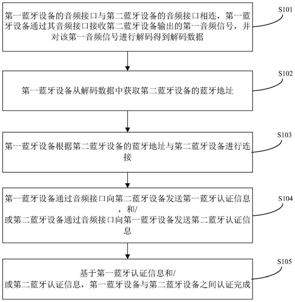 Bluetooth device authentication method and Bluetooth device