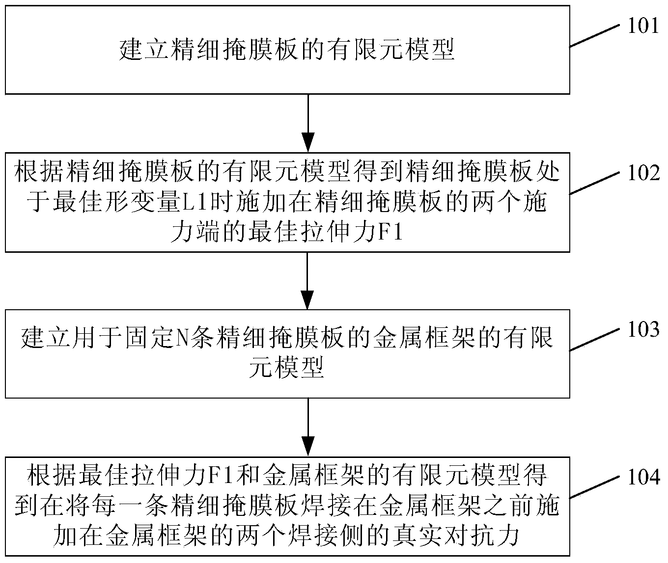 Fine mask screening process analysis method