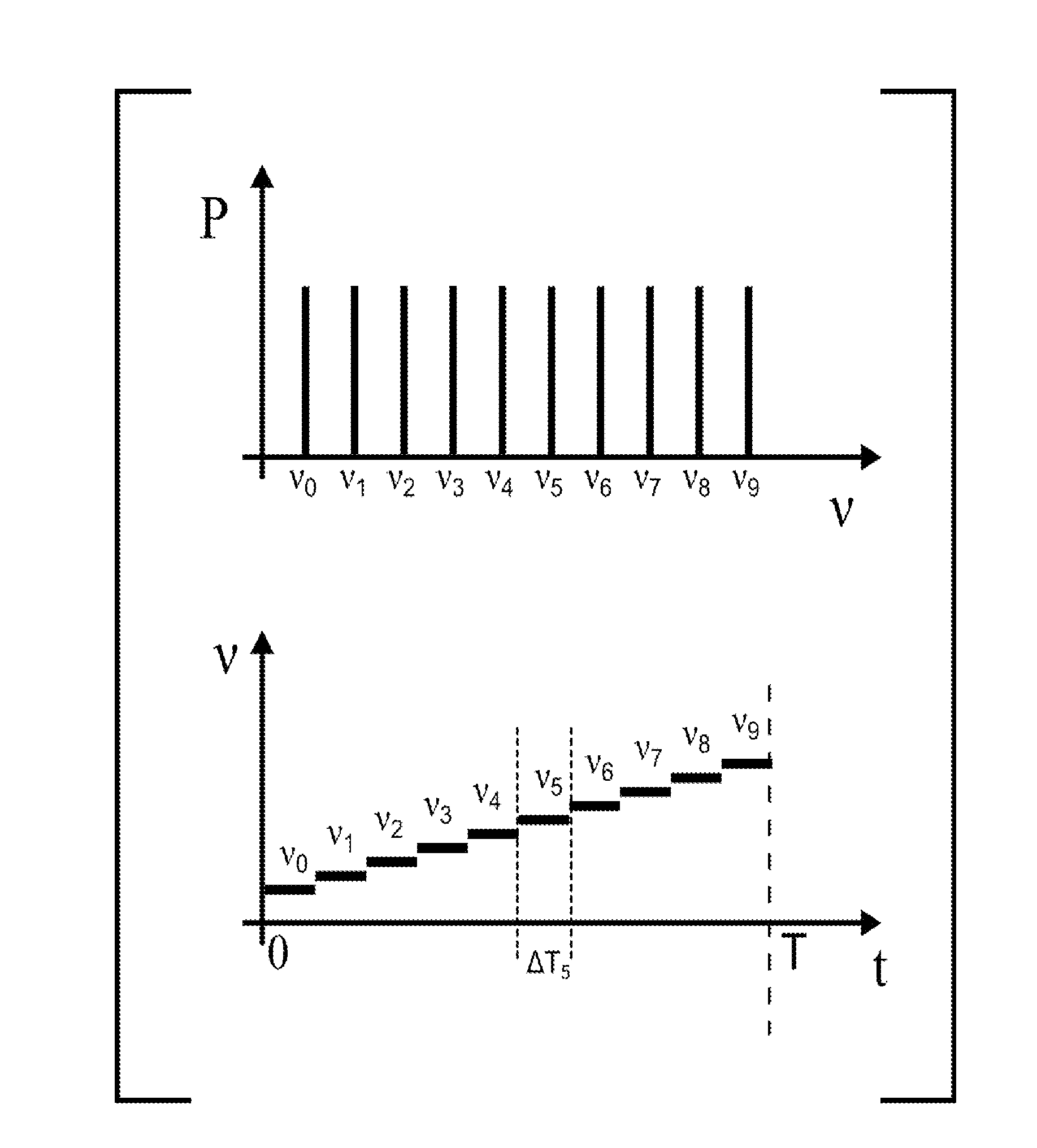 Time-multiplexed spectrally controlled interferometry