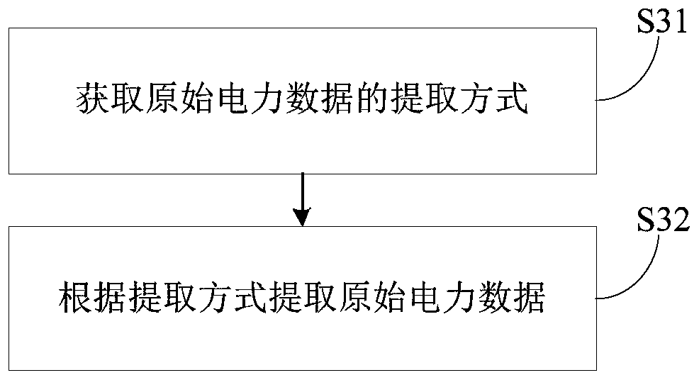 Power data sharing method and system