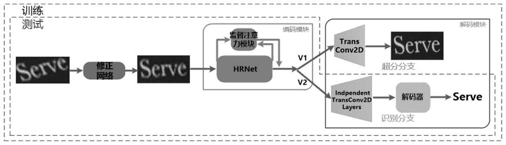 Scene text recognition method based on HRNet coding and double-branch decoding
