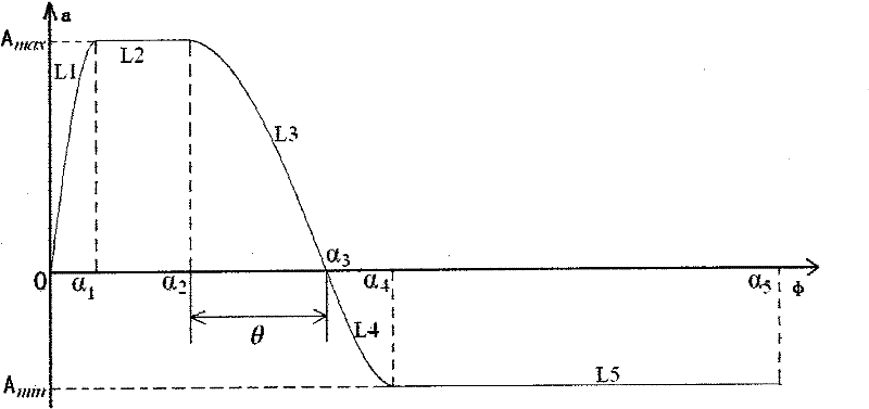 Optimal design method for valve cam profile