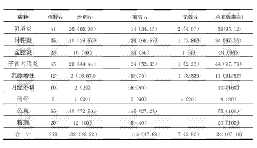 Traditional Chinese medicine pill for treating gynecopathy