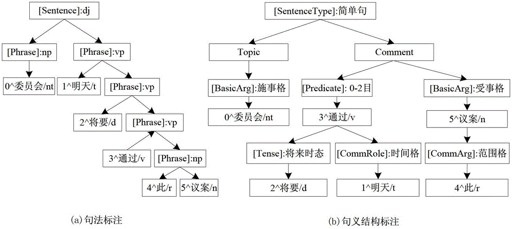 High-precision Chinese predicate identification method