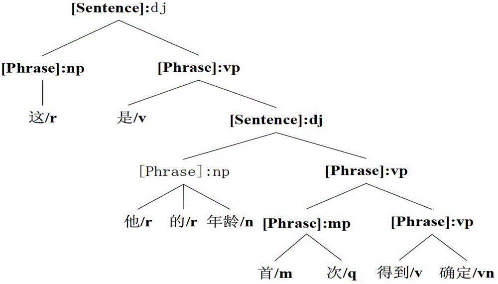 High-precision Chinese predicate identification method