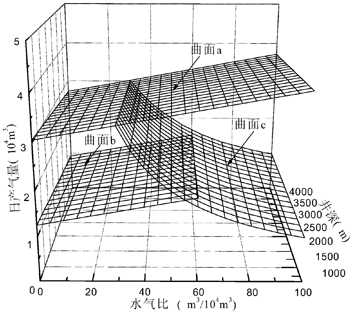 Establishment method and application of a three-parameter gas well drainage and gas recovery process optimization model