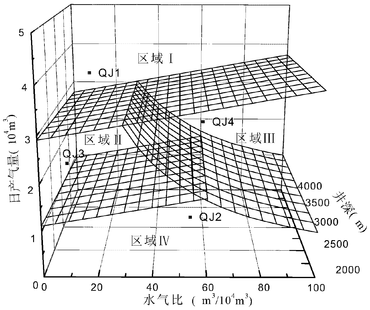 Establishment method and application of a three-parameter gas well drainage and gas recovery process optimization model