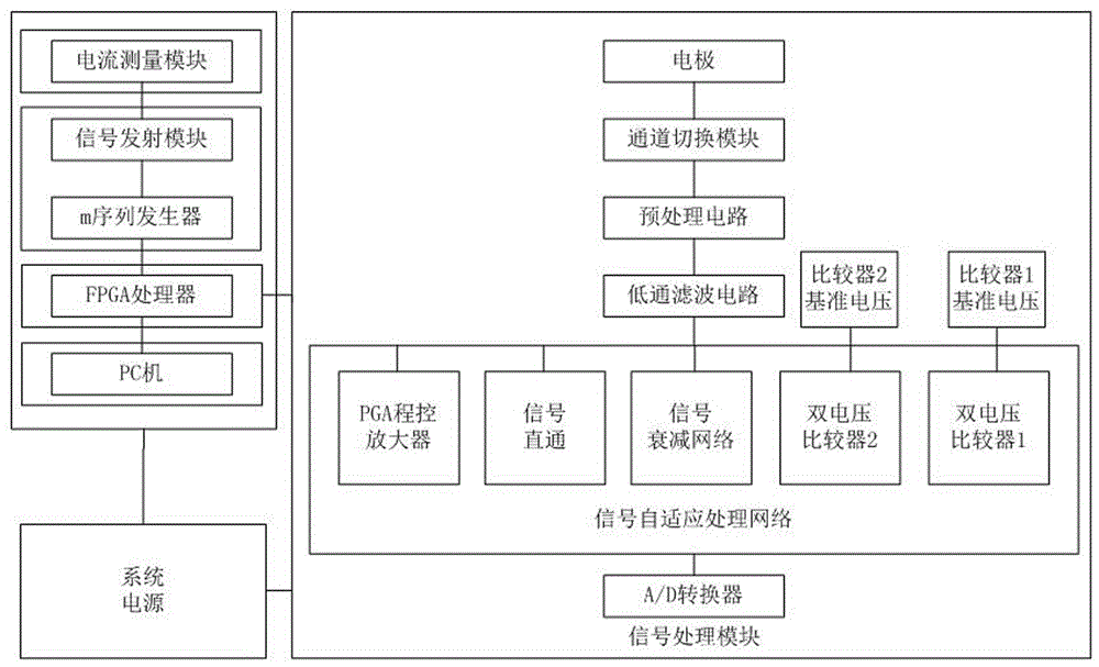 Self-adaption data acquisition system for mining ultrahigh density electrical method instrument