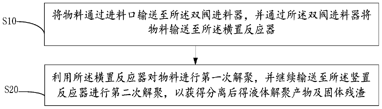 Continuous biomass depolymerization method