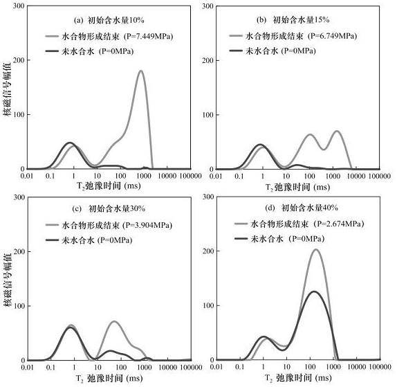 A method for determining the content of unhydrated water in hydrates based on NMR signal intensity