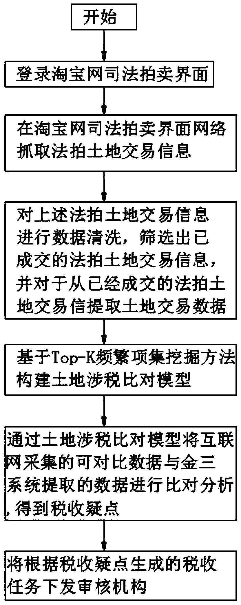 Taobao network judicial auction real estate tax-related data mining method and Taobao network judicial auction real estate tax-related data mining system