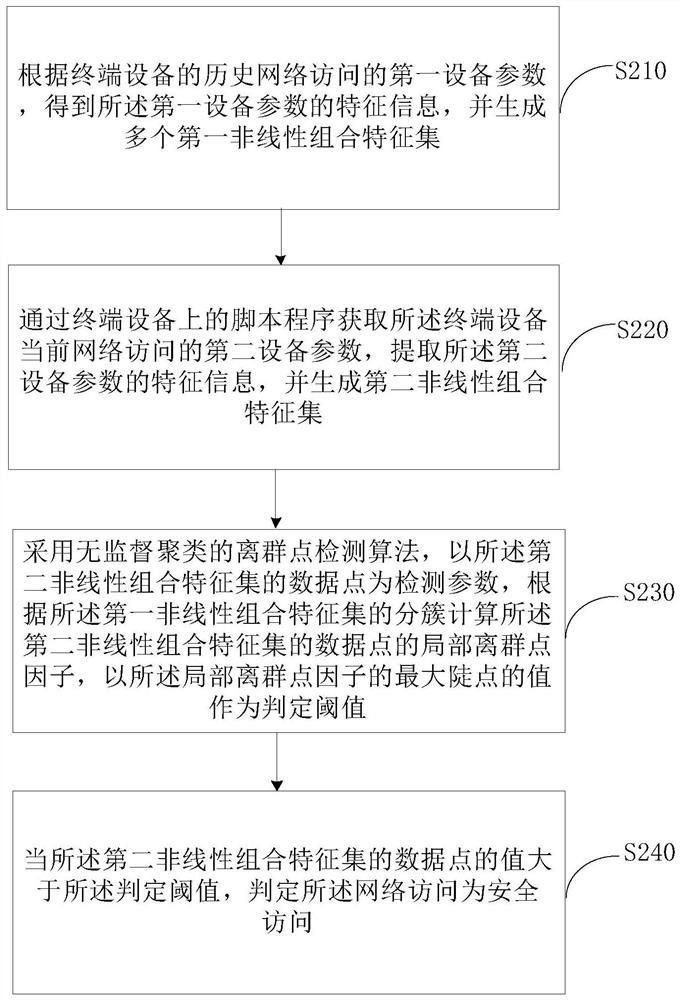 Security determination method and device for network access