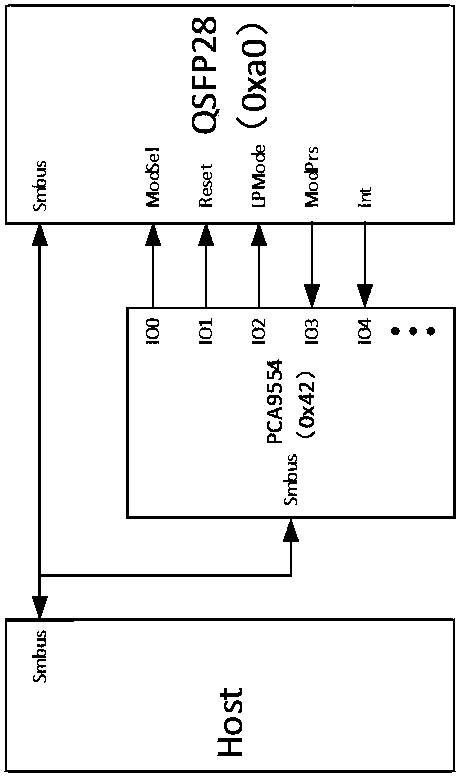 QSFP28 optical module management method
