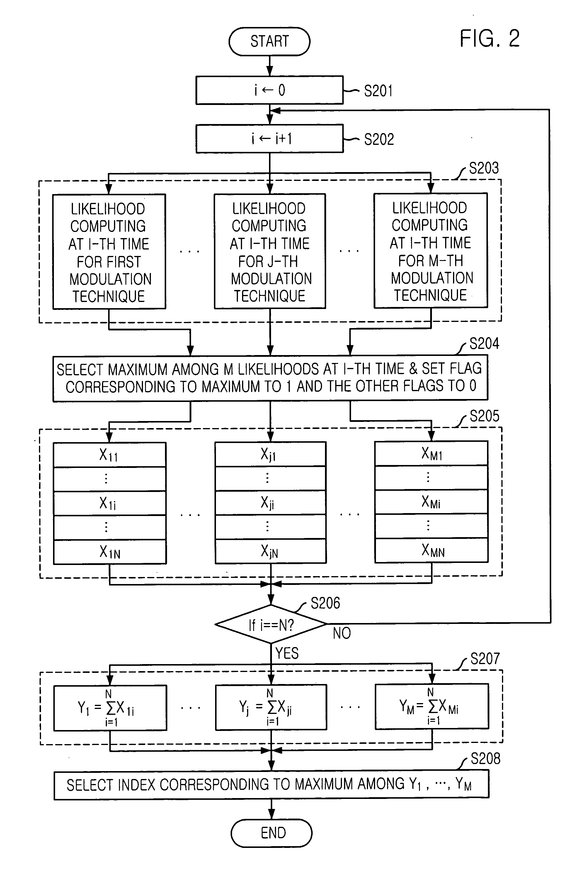 Blind modulation classification apparatus for use in satellite communication system and method thereof