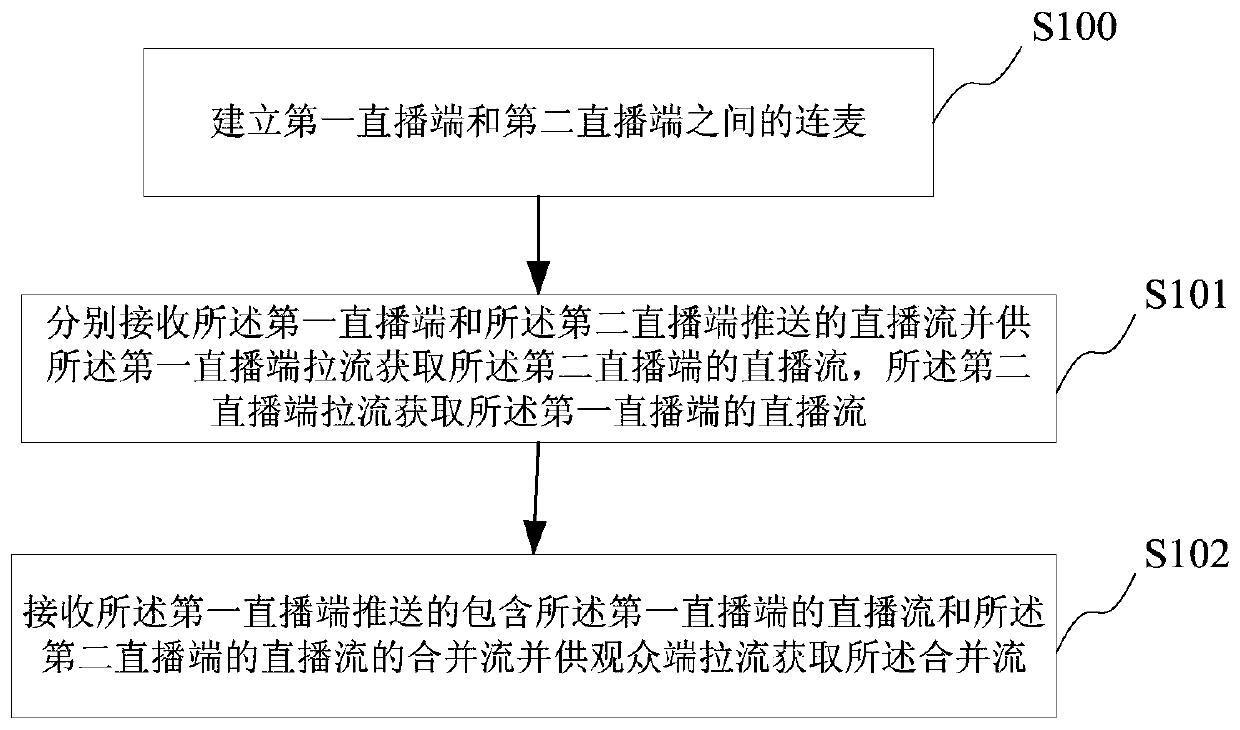 A control method and system for direct broadcasting