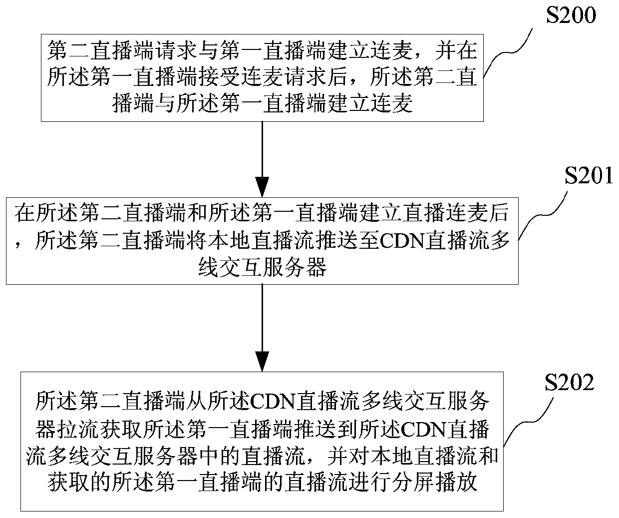 A control method and system for direct broadcasting