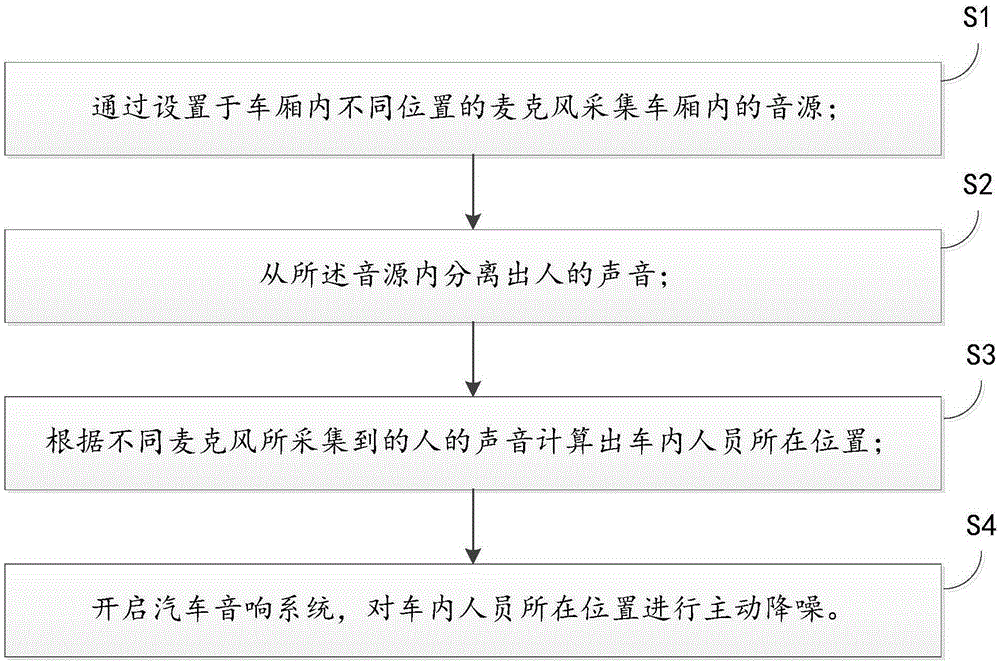 Automobile noise reduction method and system